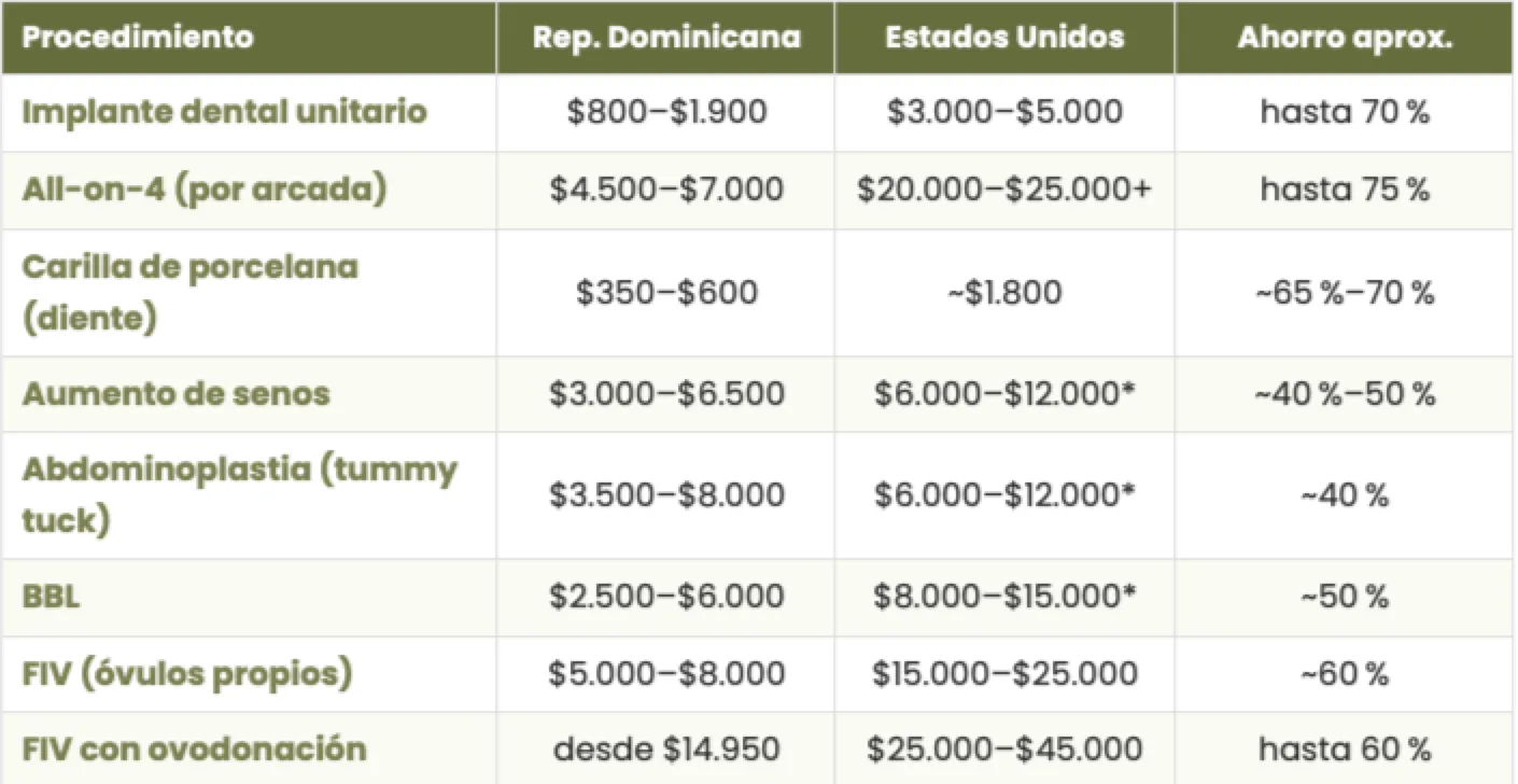 Guia de costos RD versus USA