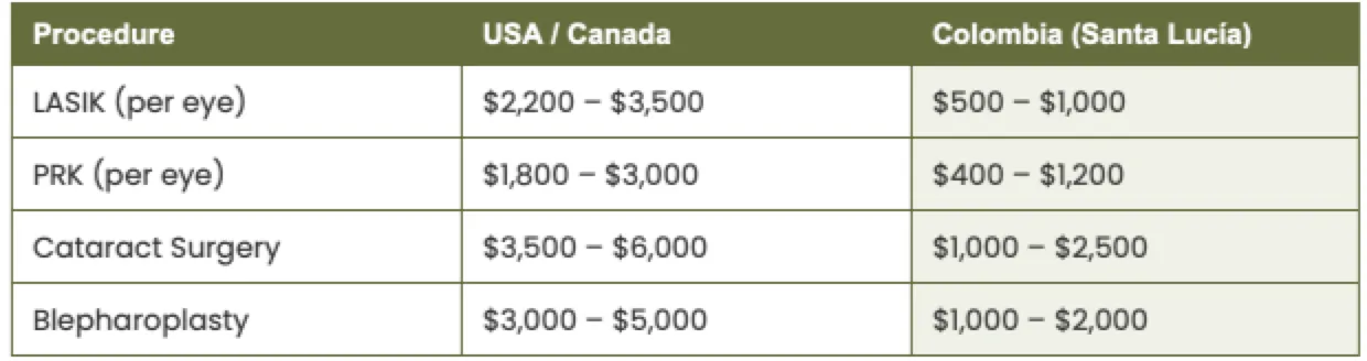 Different in cost from USA to Colombia